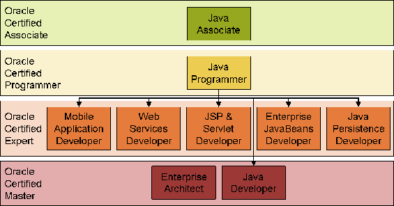 Сертификация по Java в Oracle - InfoCity