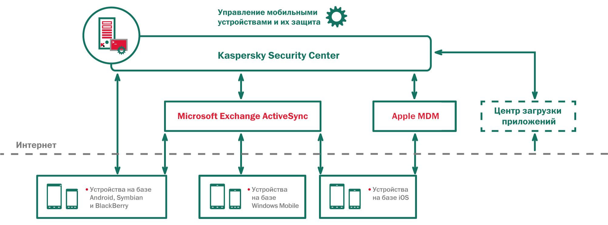 Kaspersky mdm. Kaspersky организационная структура. Организационная структура лаборатории Касперского. Управление мобильными устройствами. Системы управления мобильными устройствами (MDM).