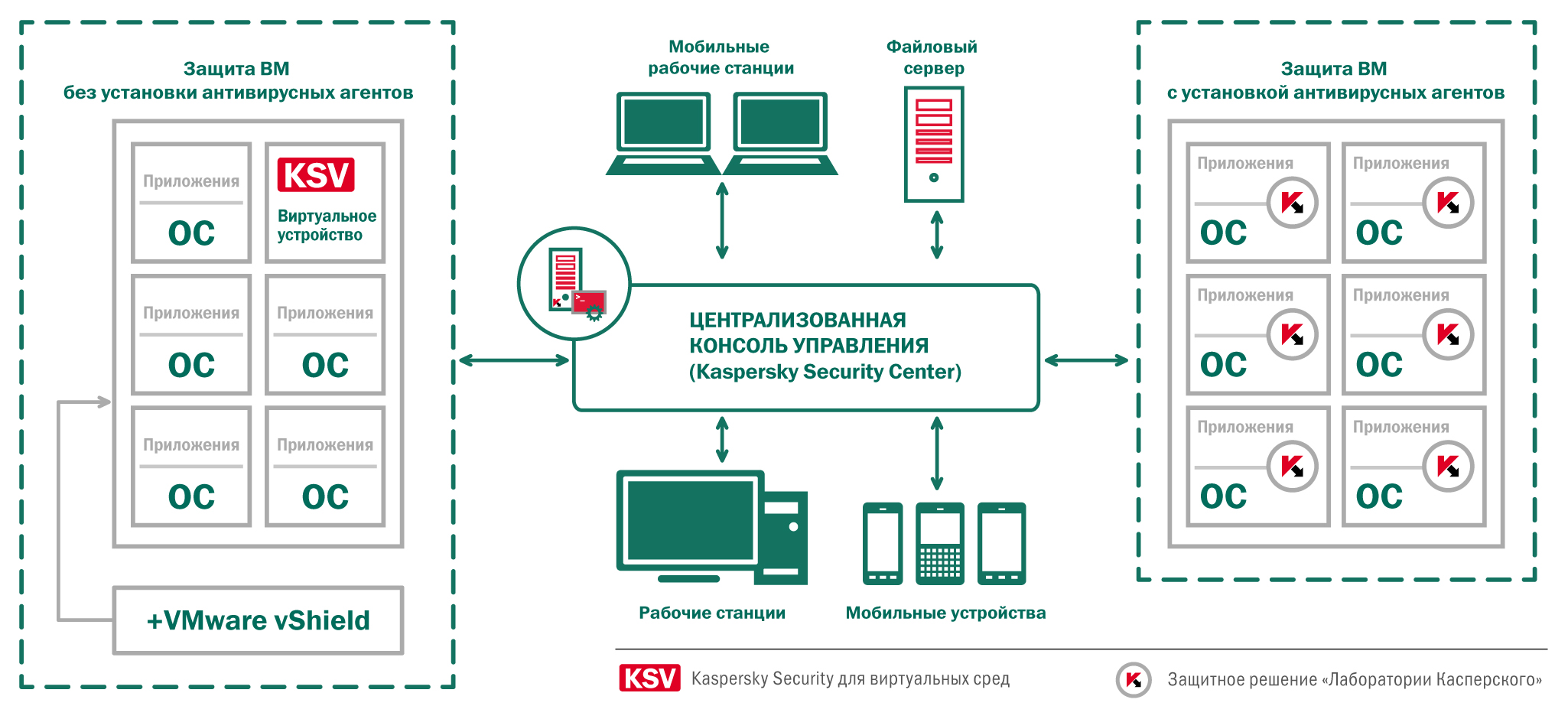 Управление системой защиты. Архитектура Kaspersky Security Center. Структура Kaspersky Security Center. Схема Kaspersky. Модель защиты лаборатория Касперского.