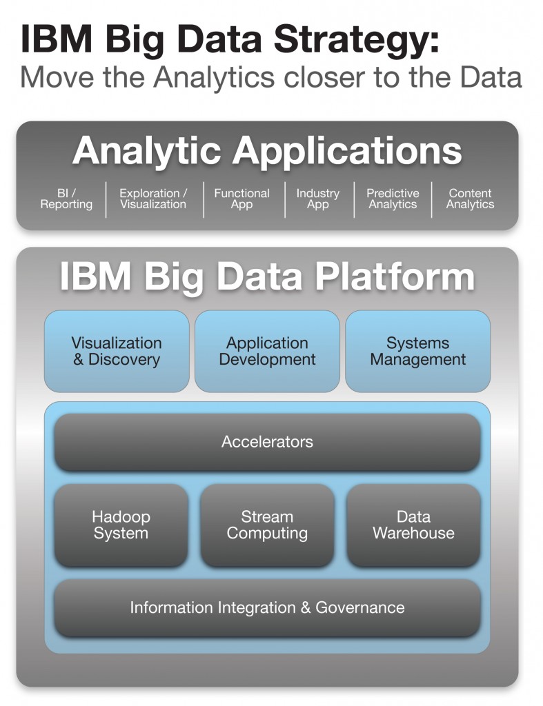 Big data applications