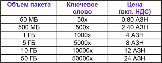 Объем пакета. Азерсель тарифы. Азерсель интернет пакеты. Мегабайты на Азерсель. Пакеты мегабайты на Азерселл.