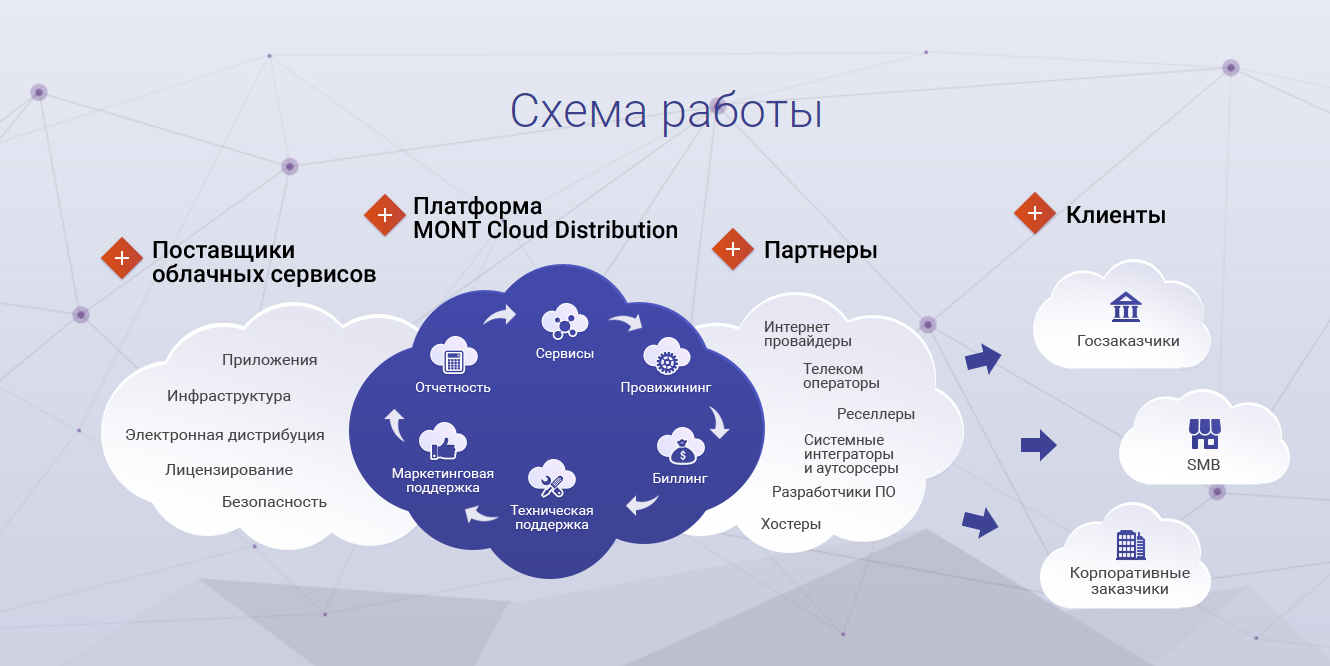 Урок цифры облачные технологии снежный барс. Принцип работы облачных технологий схема. Структура облачных сервисов. Облачный сервис схема. Перспективы развития облачных технологий.