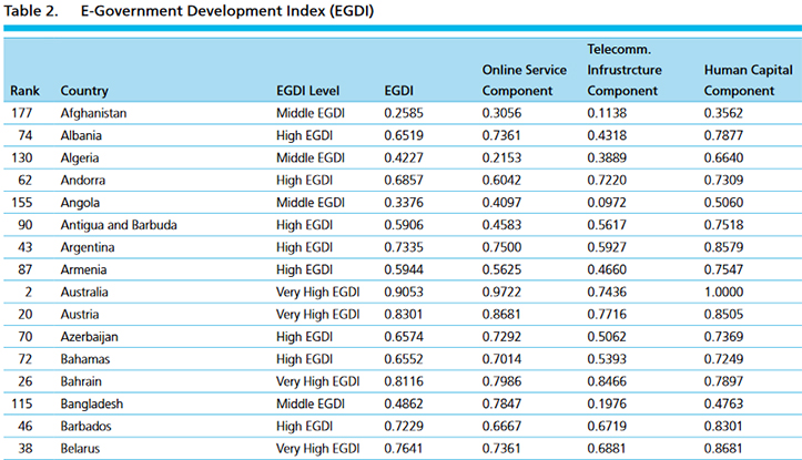 Индекс развития электронного правительства 2021. Индекс развития электронного правительства ООН. Электронное правительство рейтинг стран. Рейтинг стран по уровню развития электронного правительства.