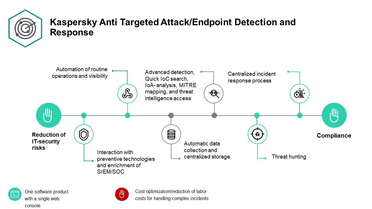 Kaspersky network. Касперский анти таргет атак. Структура Kaspersky. Kaspersky Anti targeted Attack обнаружение. Kaspersky soc.