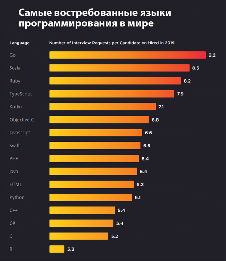 Диаграмма языков программирования