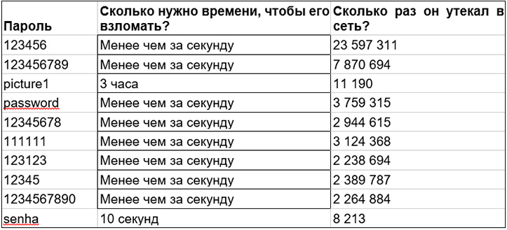 Меньше паролей. Таблица времени взлома паролей. Самые популярные пароли. Самые распространенные пароли. Время подбора пароля.