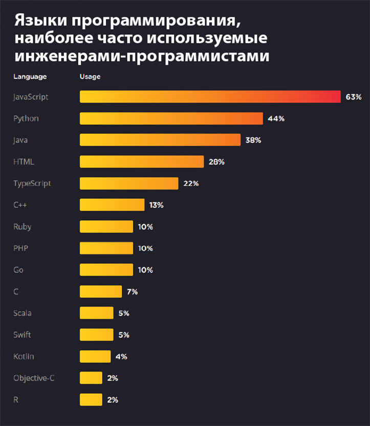 Диаграмма использования языков программирования