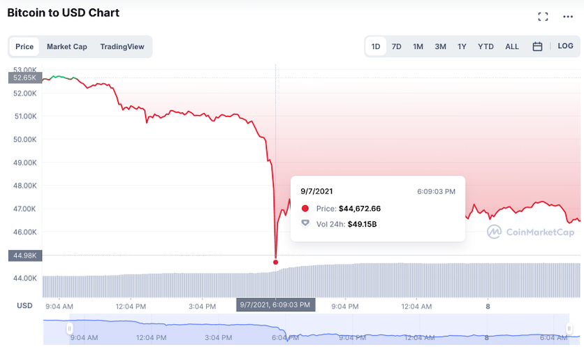 Биткоин сентябрь. Сколько стоил биткоин в 2009.