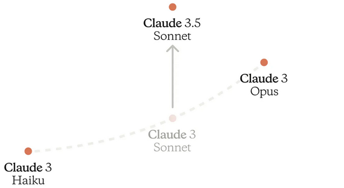 Anthropic Claude 3.5 Sonnet