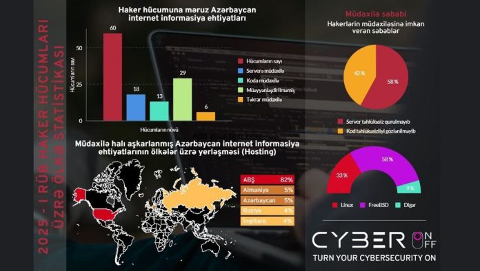 CYBER ON