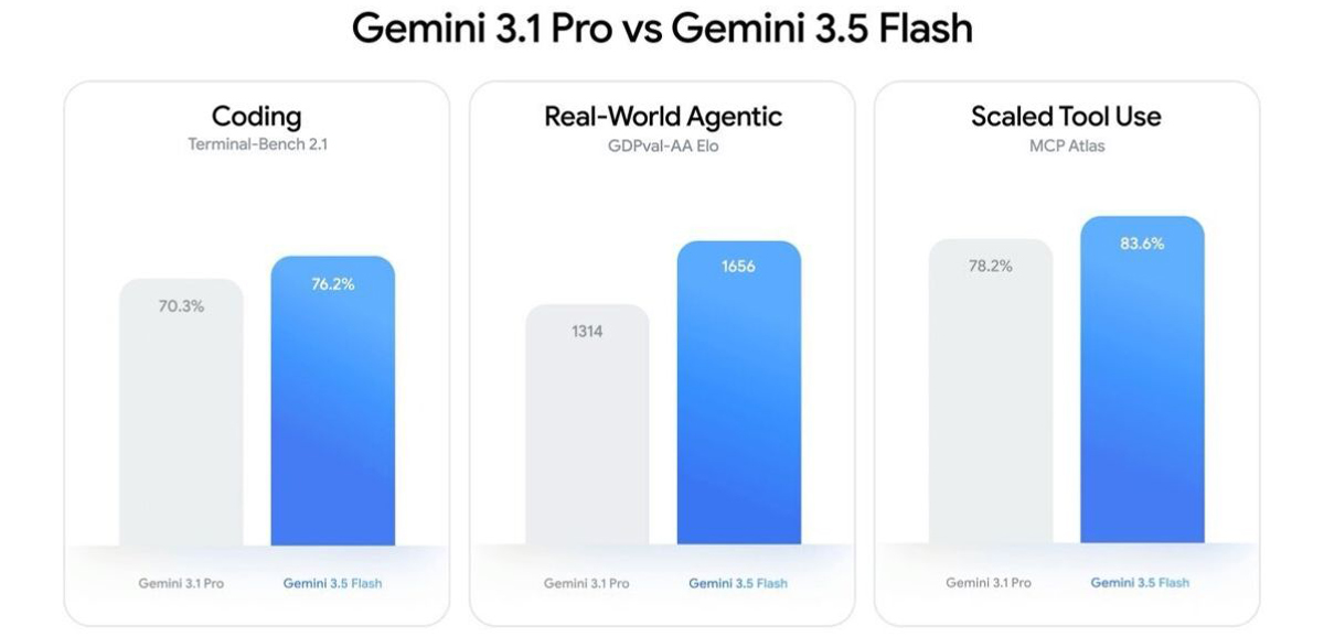 Google Gemini 3.5 Flash
