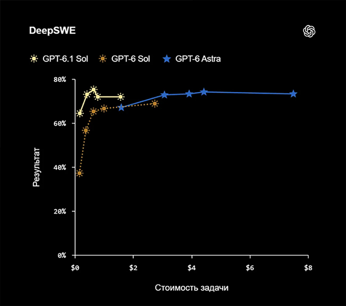 OpenAI GPT-6.1 Sol
